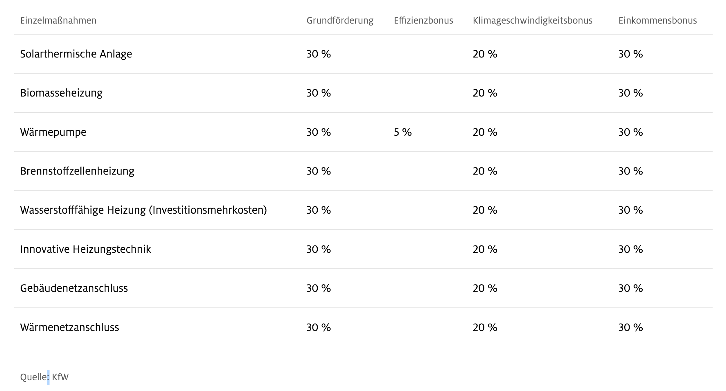 KfW Heizungsförderung 2025: Bis zu 70 % Zuschuss für klimafreundliche Heizungen