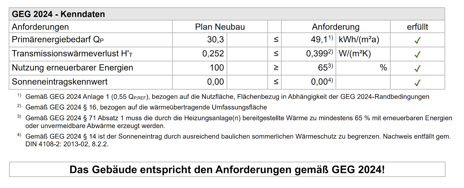 Bild 1: GEG 2024-Kenndaten und Bewertung