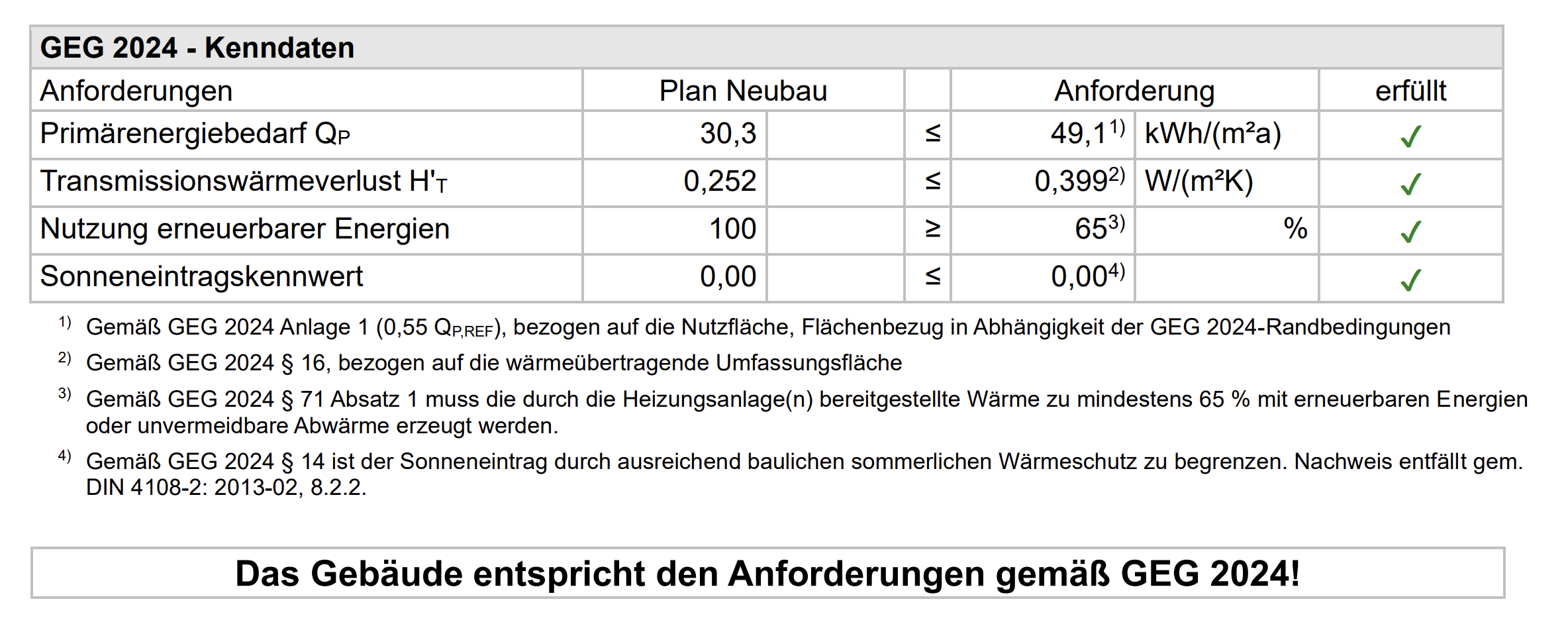 Bild 1: GEG 2024-Kenndaten und Bewertung